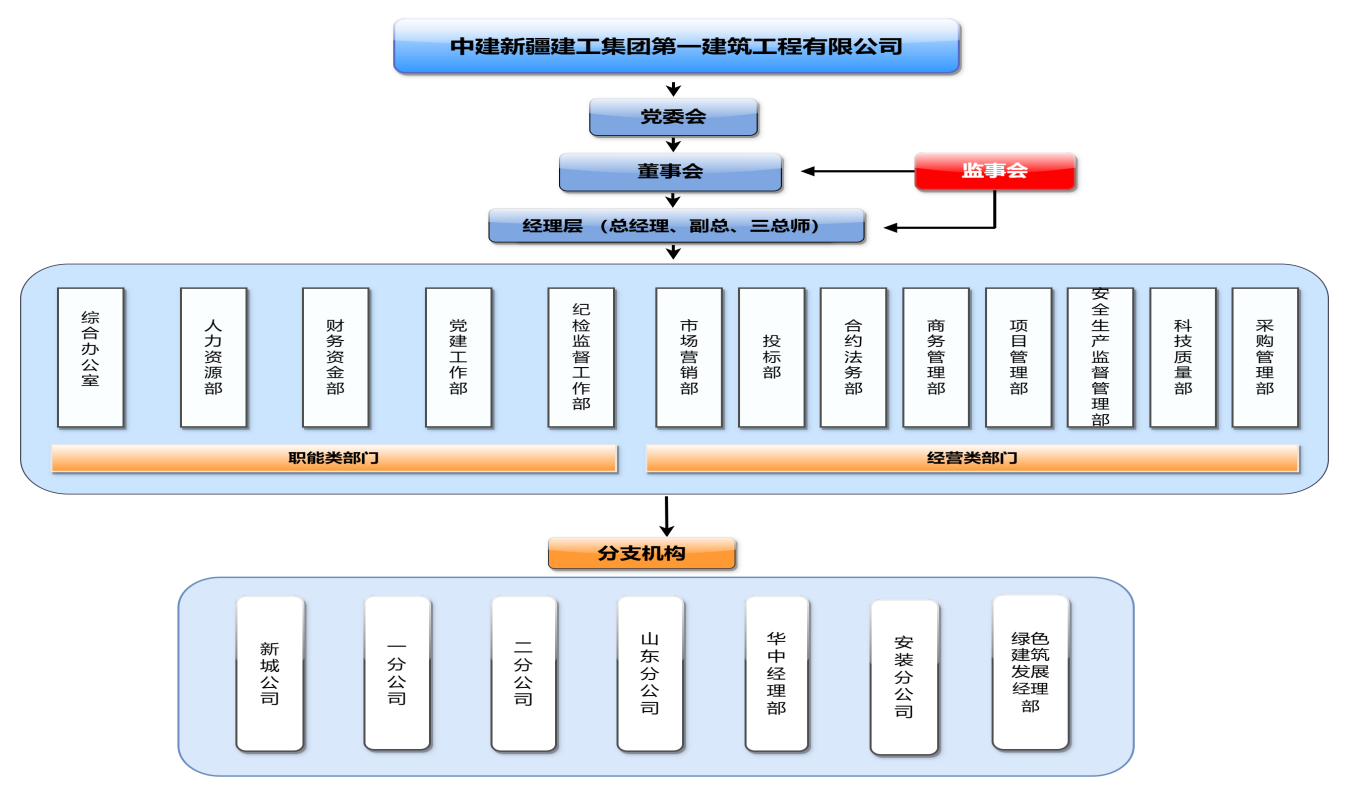 一建组织图.png