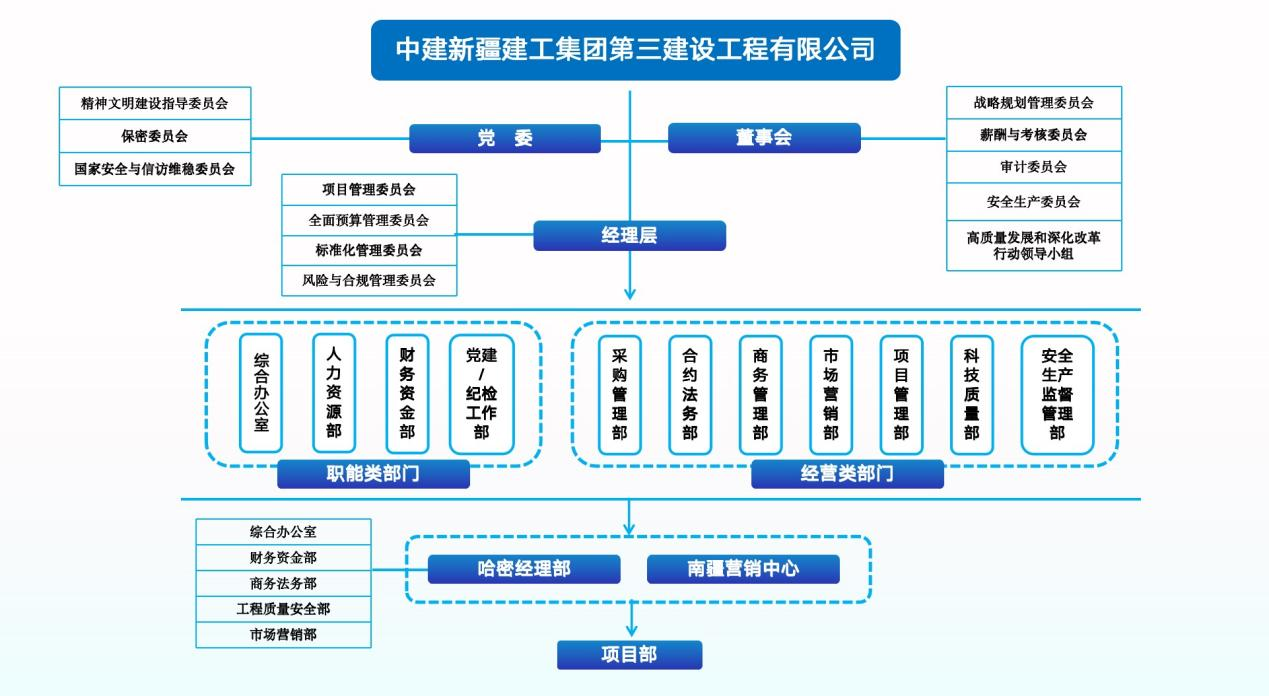 三建组织图.png