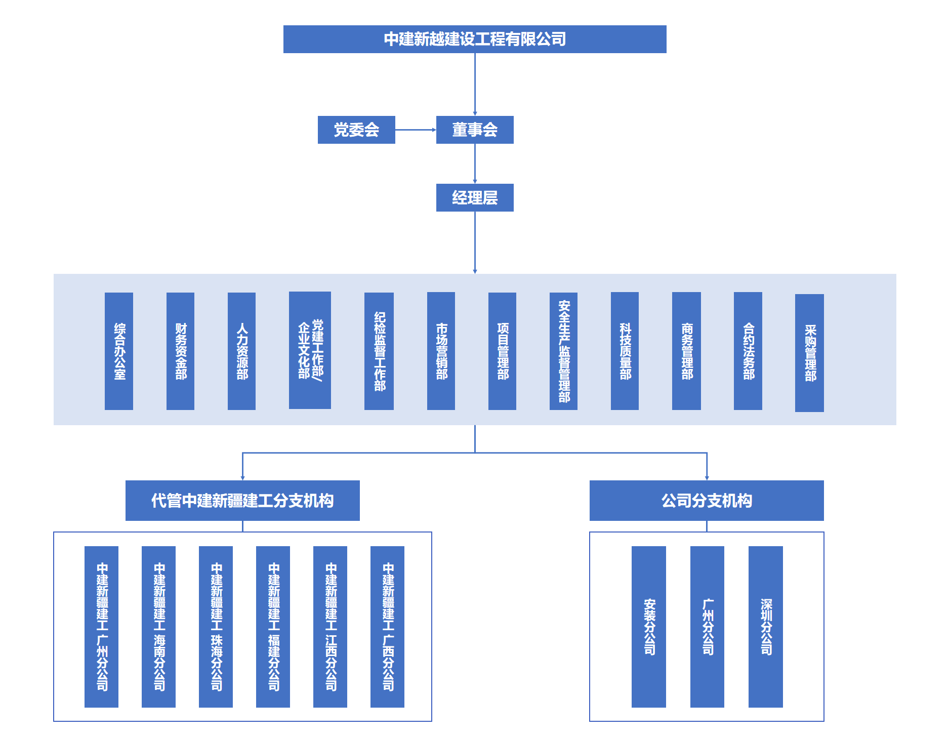 华南组织图.png 华南组织图.png