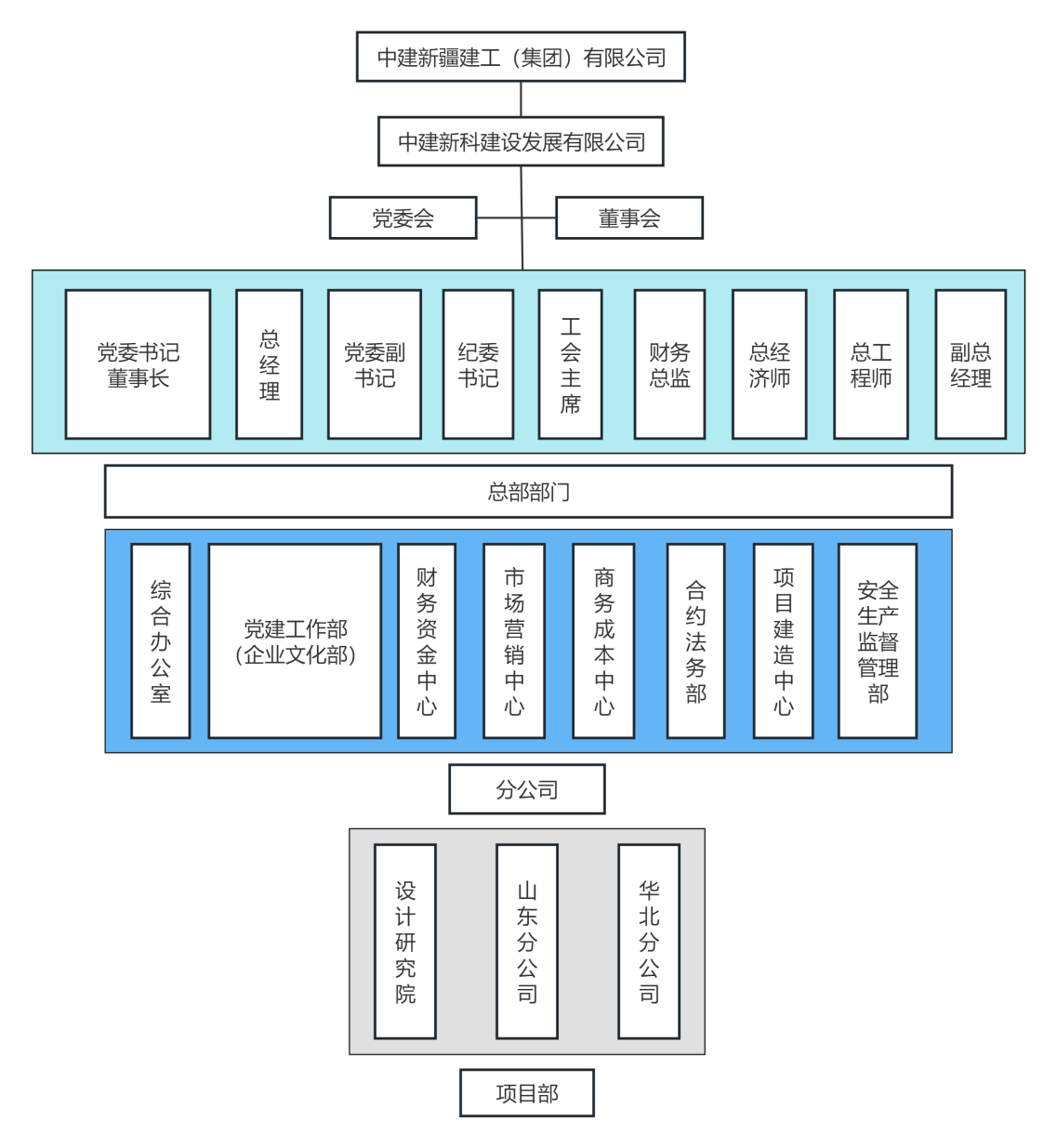 新科组织图.png 新科组织图.png